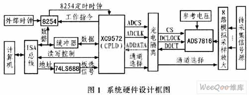 采用复杂可编程逻辑器件与ISA总线相结合实现数据采集系统设计