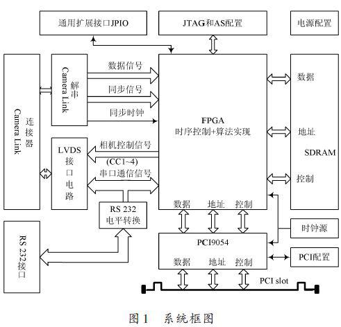 采用FPGA采集卡与VHDL语言的<b class='flag-5'>灰度变换图像</b><b class='flag-5'>增强</b>算法设计