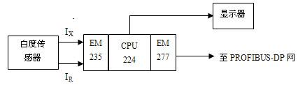 将PROFIBUS现场总线用于纸浆白度测定的智能白度仪的设计