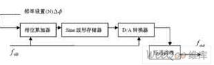 通过Matlab软件实现对DSP/FPGA线性调频信号仿真