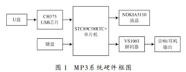 基于<b class='flag-5'>C89C58RD</b>+<b class='flag-5'>單片機</b>與<b class='flag-5'>VS</b>1003<b class='flag-5'>實現(xiàn)</b><b class='flag-5'>MP3</b><b class='flag-5'>播放器</b>設(shè)計