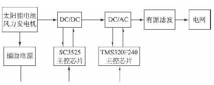 光伏并網逆變器的原理結構與設計方案分析