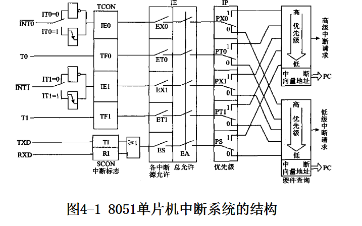 51<b class='flag-5'>单片机</b>教程入门教程之<b class='flag-5'>单片机</b>的<b class='flag-5'>中断</b>系统详细资料概述