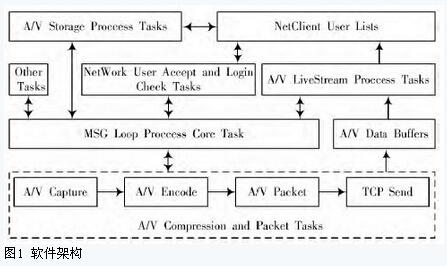 基于ARM11处理器和Linux操作系统的无线音视频通信系统的设计