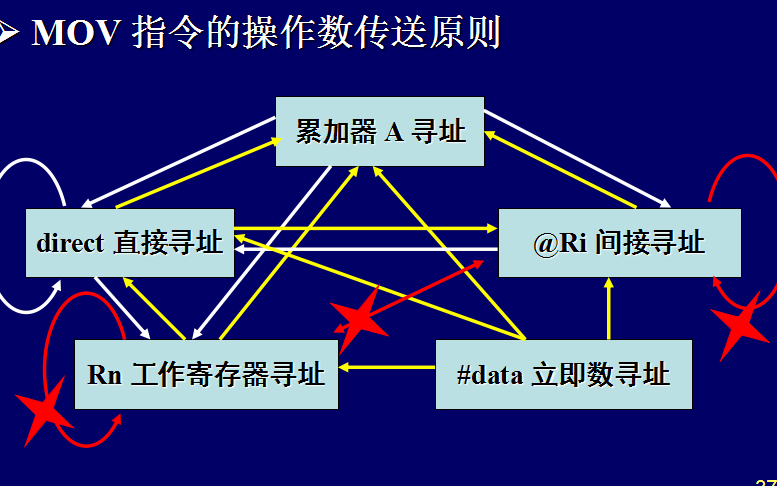 MCS-<b class='flag-5'>51</b><b class='flag-5'>單片機</b>如何操作？MCS-<b class='flag-5'>51</b><b class='flag-5'>單片機</b>的<b class='flag-5'>指令系統(tǒng)</b><b class='flag-5'>詳細資料</b>概述