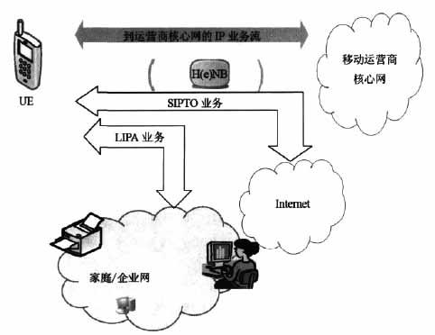 本地IP接入和IP数据分流技术的需求与六种解决方案介绍