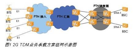 PTN技术的特点及在城域传送网中业务承载策略的分析