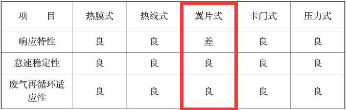 翼片式空气质量<b class='flag-5'>传感器</b>的原理说明及特性介绍