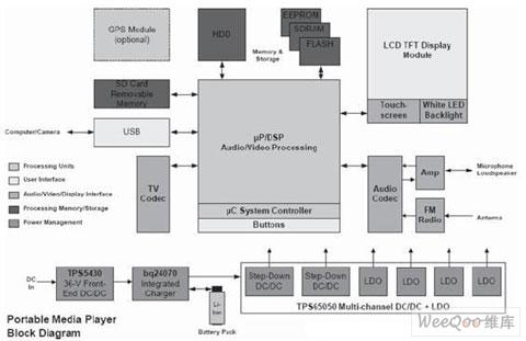 便携式媒体播放器的模拟电源管理系统的研究分析