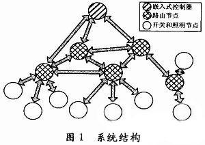 无线节点休眠唤醒策略方案介绍，提高能源的利用率