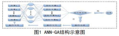 遗传算法-人工神经网络提高数据分析处理效率