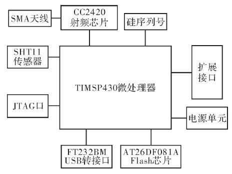 <b class='flag-5'>采用</b>MSP430與CC2420<b class='flag-5'>芯片</b>進行<b class='flag-5'>無線</b><b class='flag-5'>傳感器</b>網絡<b class='flag-5'>節(jié)點</b>的設計