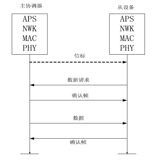 針對(duì)ZigBee傳感網(wǎng)的安全提出一種新型方案