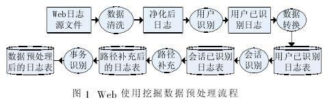 Web使用挖掘中的<b class='flag-5'>數(shù)據(jù)</b><b class='flag-5'>預(yù)處理</b>模塊、實(shí)現(xiàn)方法及發(fā)展前景