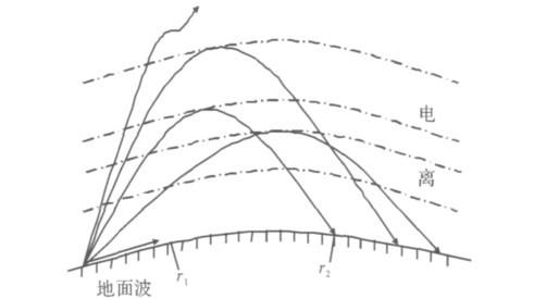 <b class='flag-5'>短波</b><b class='flag-5'>通信</b>盲區產生的原因及解決方案介紹