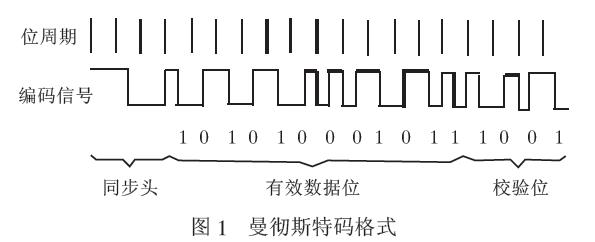 通過單片機的無線通信軟件實現編解碼的解決方案介紹