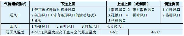 <b class='flag-5'>數據中心機房</b>的平衡與協調的解決方案介紹