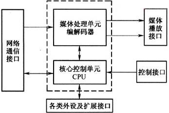 关于PTV机顶盒技术解决方案与发展趋势的研究