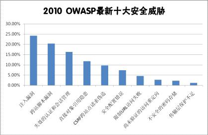 WEB应用安全领域的现状与应用研究