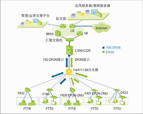 10G EPON技術的寬帶接入應用分析
