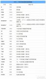 51單片機(jī)共有21個特殊功能寄存器