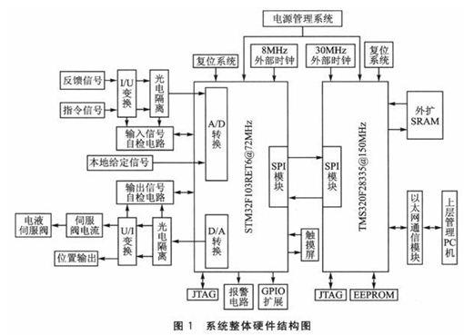 <b class='flag-5'>采用</b>DSP與STM32的<b class='flag-5'>智能型</b>伺服<b class='flag-5'>控制器</b>的軟硬件設(shè)計(jì)及<b class='flag-5'>性能</b>測試分析