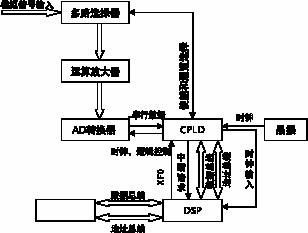 基于DSP和CPLD技术实现ADC多路信号采集系统设计