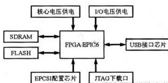 基于Labview控制的数据采集系统