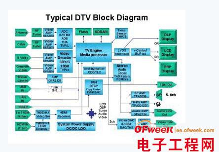 数字电视系统中音视频及电源设计方案