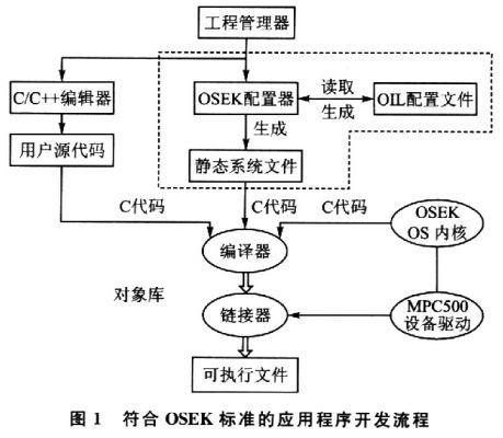 在嵌入式实时操作系统中OSEK配置器的设计与功能介绍