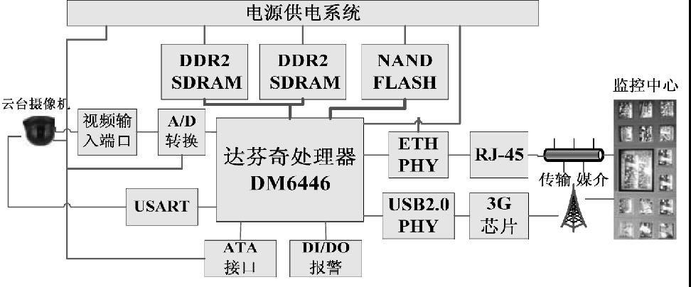 采用DM6446芯片的3G移动视频监控系统的设计方案