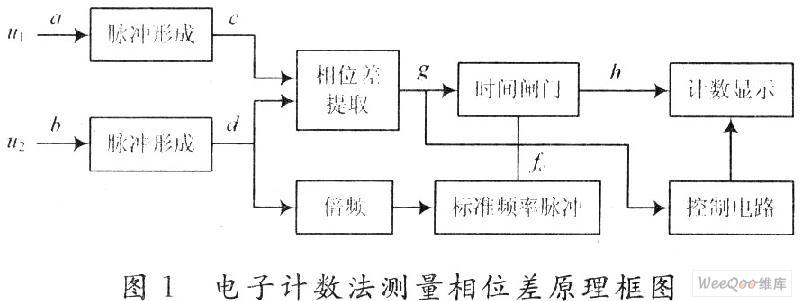 采用VHDL语言与FPGA芯片实现平均值<b class='flag-5'>相位差</b>计的设计