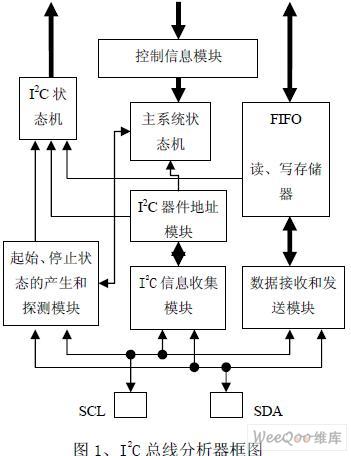 應(yīng)用于醫(yī)療監(jiān)護(hù)儀擴(kuò)展接口的I2C總線分析器的設(shè)計