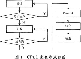 采用vhdl语言和pld的可控纳秒级脉冲信号发生器的设计