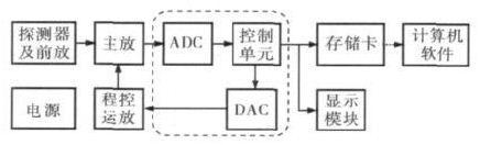 利用STM32F103作為控制器進行設計便攜式多道核譜儀