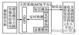 基于MTK软硬件平台在安防和生产领域的应用