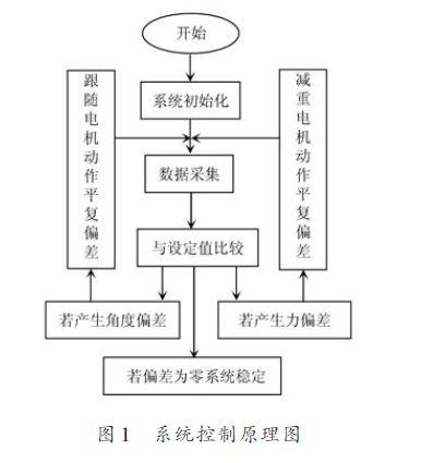 采用<b class='flag-5'>LPC2132</b><b class='flag-5'>控制</b>步進電機<b class='flag-5'>實現(xiàn)</b>康復機器人系統(tǒng)的設(shè)計