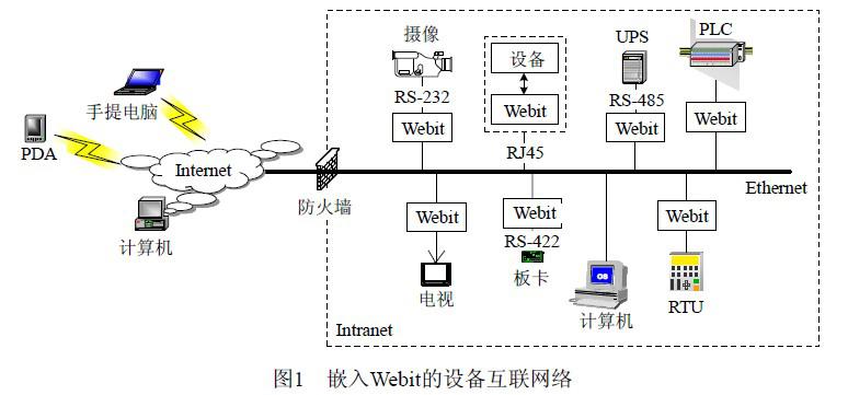 采用嵌入式Internet技术的Webit-GRTU体系结构的设计