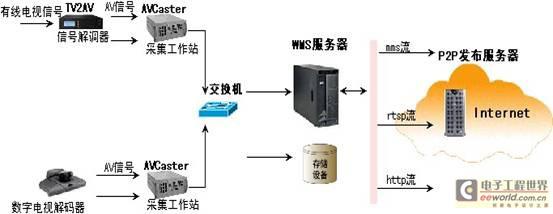 建立P2P视频服务平台的需求及解决方案