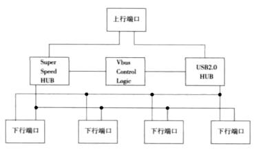 实现了多媒体数据的同步传输的USB3.0 HUB设计方案