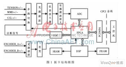 基于CPCI總線(xiàn)與FPGA芯片的測井數據采集智能IO板卡設計方案