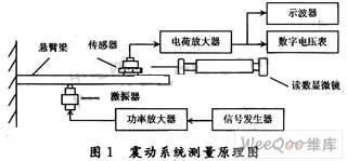 <b class='flag-5'>受迫振動(dòng)</b>自動(dòng)控制<b class='flag-5'>系統(tǒng)</b>的設(shè)計(jì)與原理分析