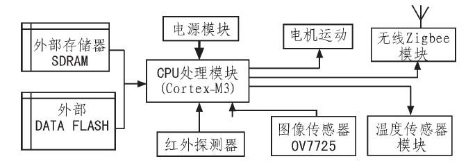 利用Cortex-M3控制模块实现自动循迹的矿井车系统设计