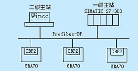profibus-dp总线技术的特点及实现直流调速器控制系统设计