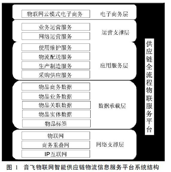 基于物联网的智能仓储技术与解决方案