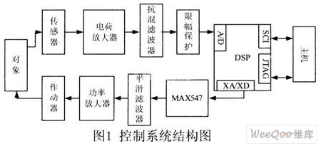 采用TMS32OF2812芯片实现多通道嵌入式振动主动控制系统设计