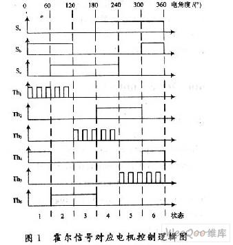 采用FPGA器件實(shí)現(xiàn)無(wú)刷直流電機(jī)的SOPC控制設(shè)計(jì)