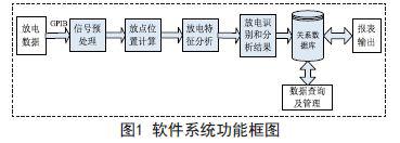 斷路器局部放電測試及數據管理系統設計及特點介紹