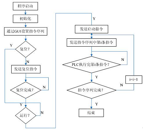 采用PROFIBUS-Universal协议实现PLC与上位机的高速通信