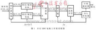 通过FPGA与并行处理技术实现DDS系统时钟电路